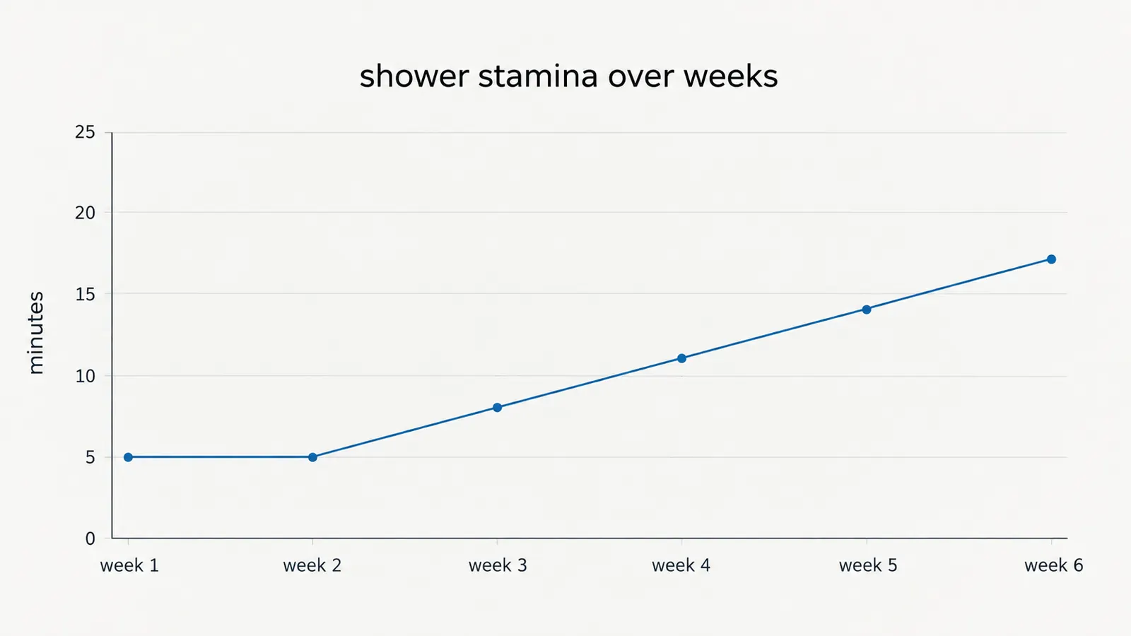 A simple line chart showing shower stamina gradually improving over several weeks, with a flat line for the first week and a gentle upward slope after
